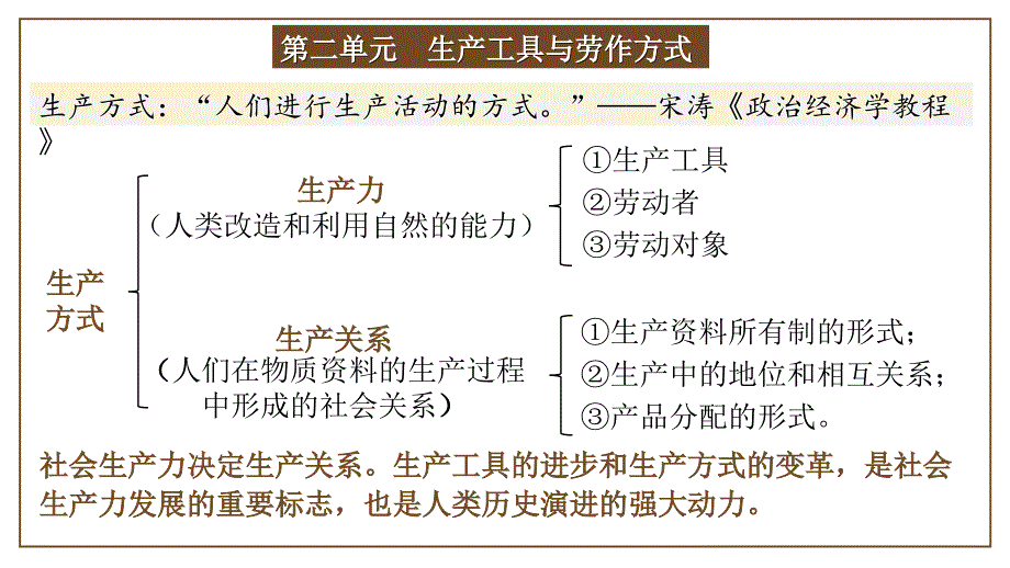 精品课件2：古代的生产工具与劳作_第1页