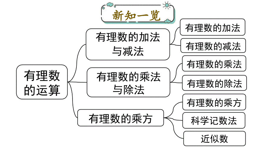 （RJ）人教版七年级数学上册教学课件第2章 有理数的运算 小结与复习_第1页