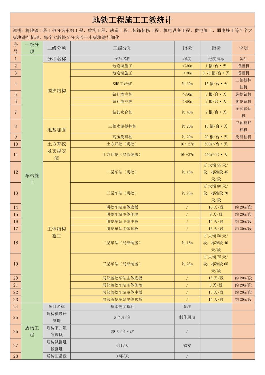 地铁工程施工工效_第1页