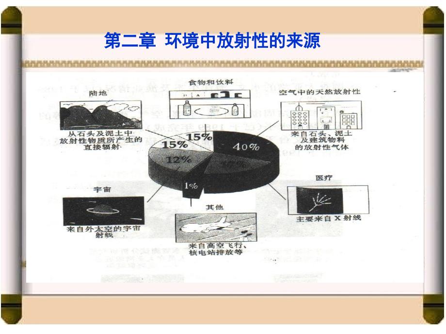 第二章环境中放射性的来源ppt课件_第1页