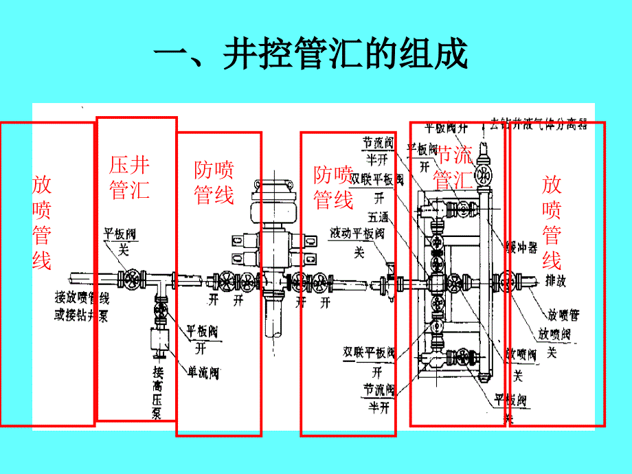 节流与压井管汇课件_第1页