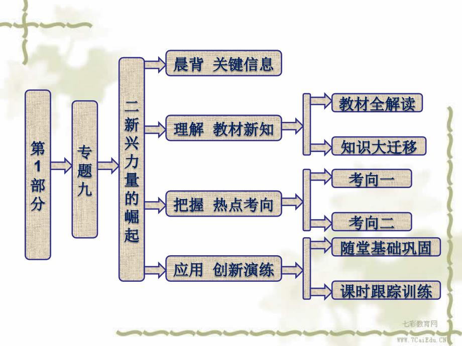 历史人民版必修92新兴力量的崛起ppt课件_第1页