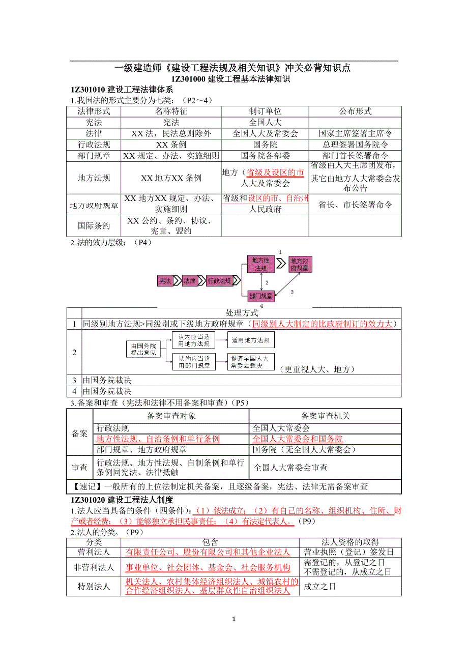 一级建造师《建设工程法规及相关知识》冲关必背知识点总结_第1页