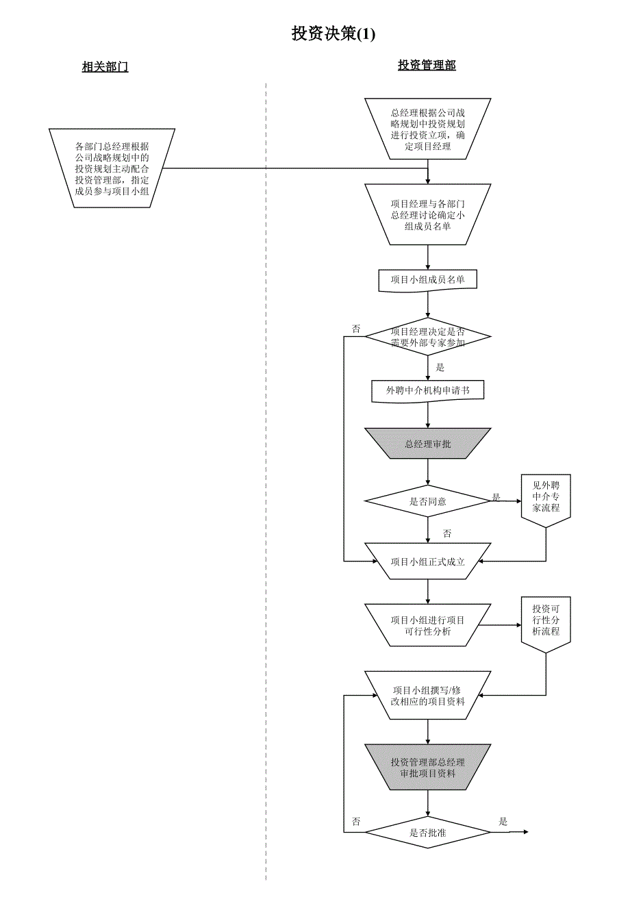 投资决策管理流程图课件_第1页