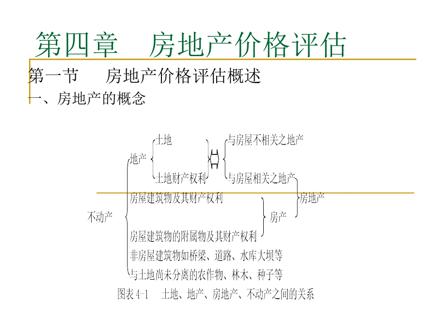 资产评估学 第四章 房地产价格评估_第1页