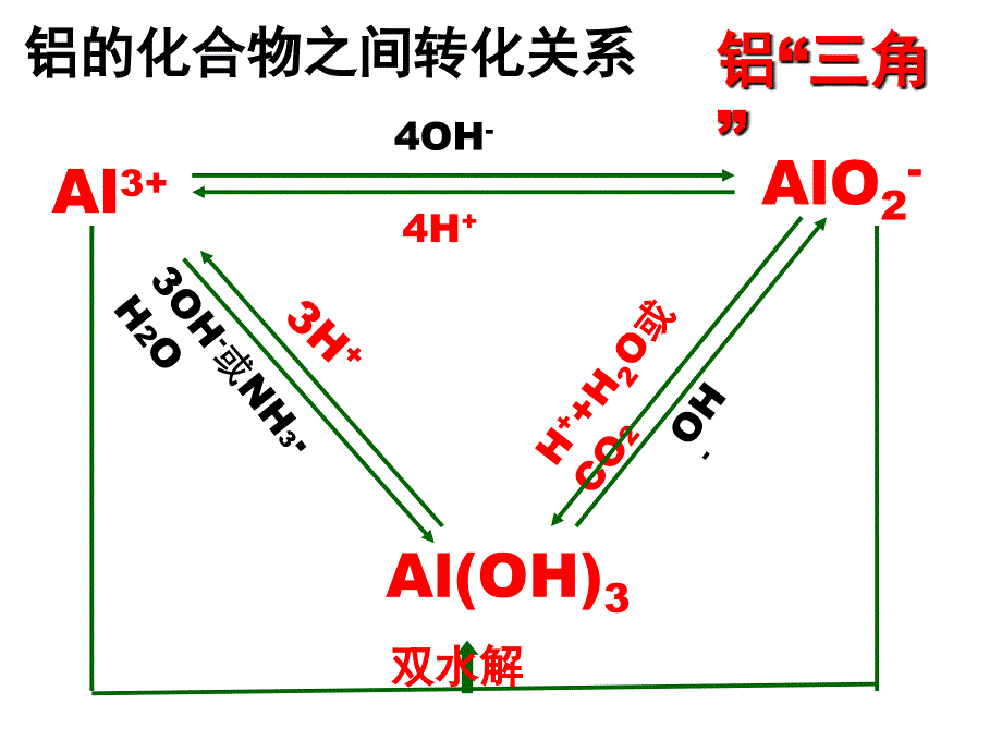 高一化学-必修1-铝三角图象问题_第1页