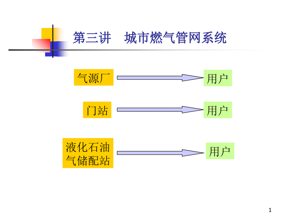 城市燃气管网系统课件_第1页