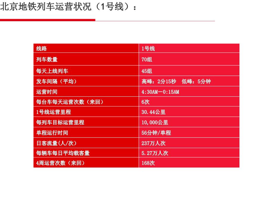 北京地铁列车运营状况(1号线)_第1页