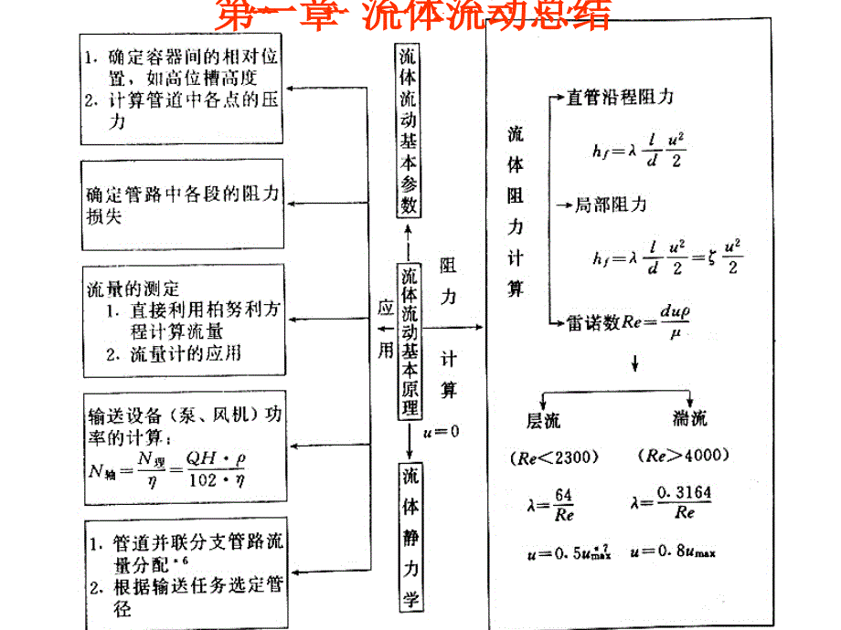 流体流动总结课_第1页