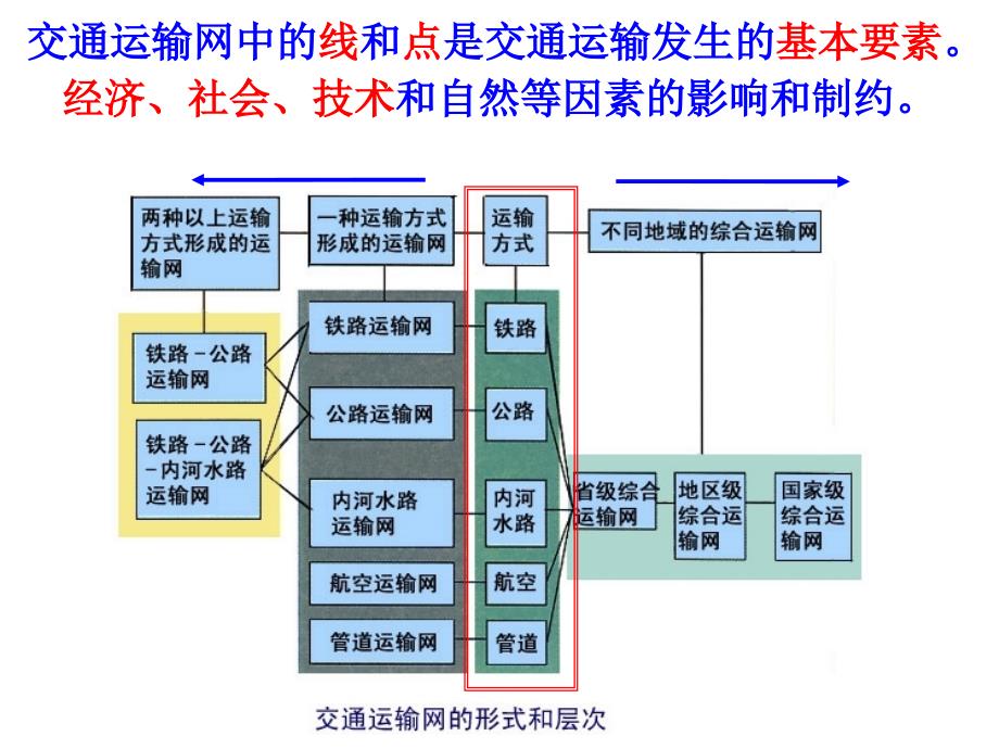 交通运输布局变化的影响2_第1页