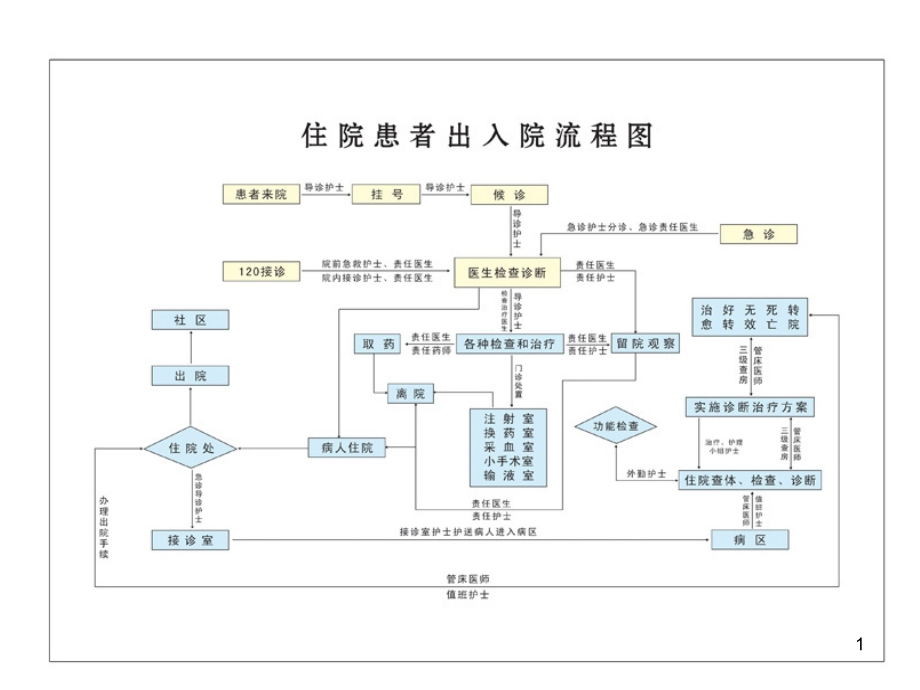 服务就诊流程图课件_第1页