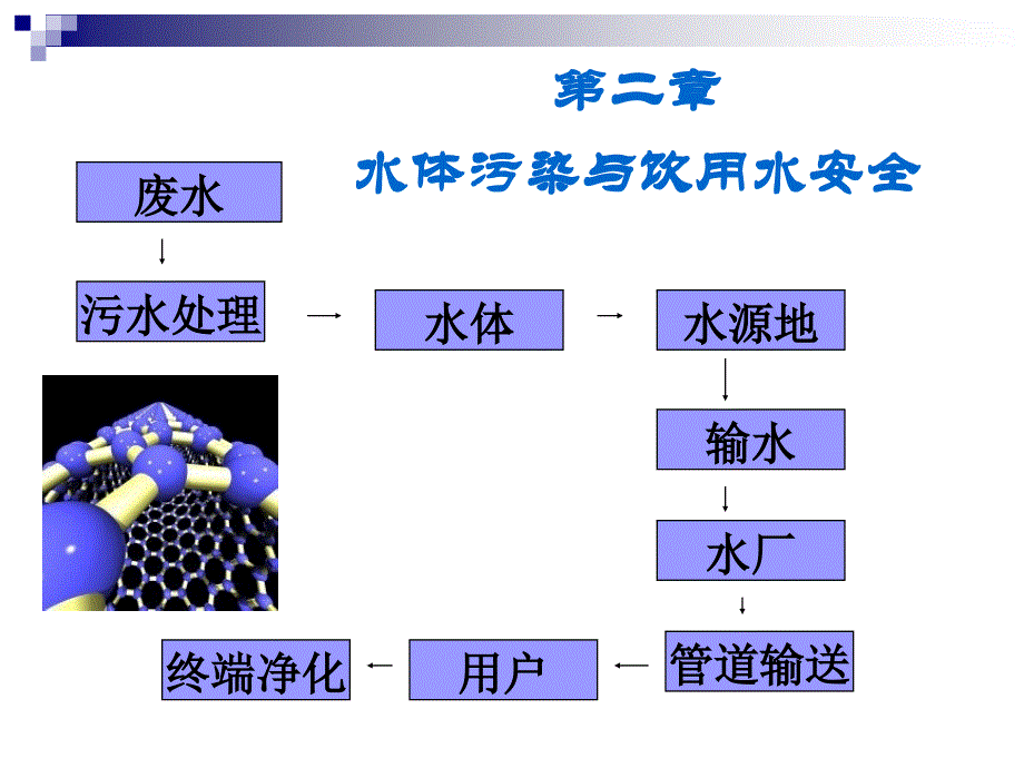 水污染与饮用水安全_第1页