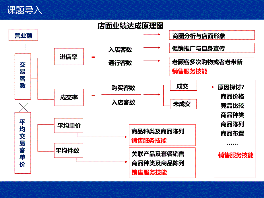 s课程商品销售技巧课件_第1页
