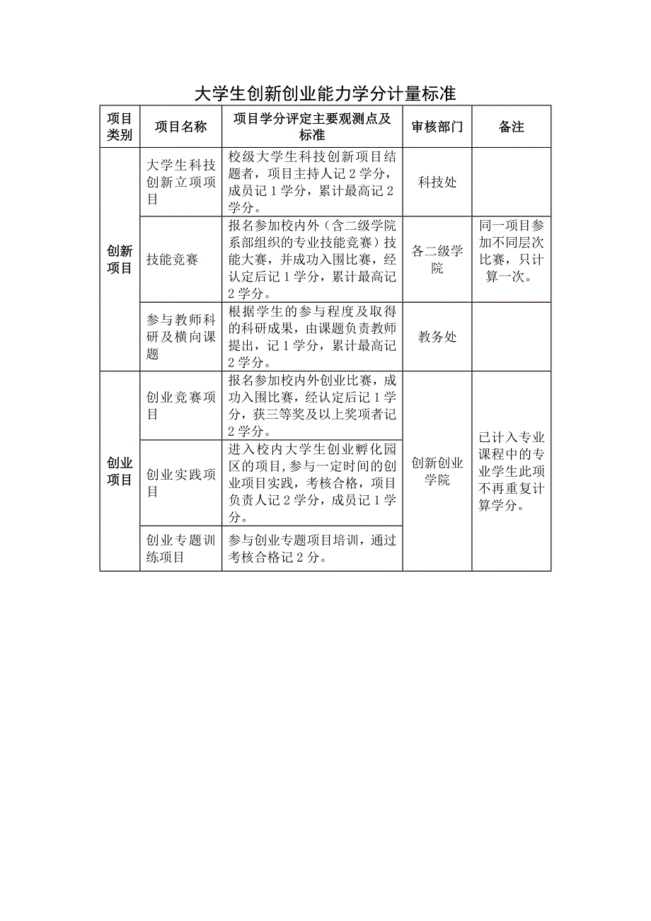 大学生“创新创业”能力学分计量标准_第1页
