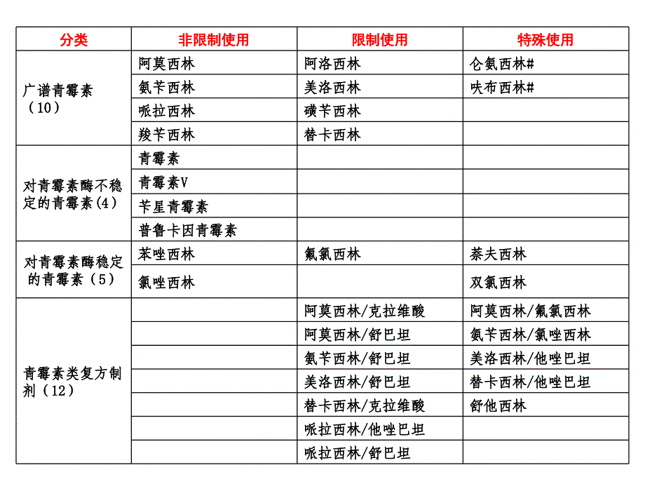 江苏省抗菌药物分级目录_第1页