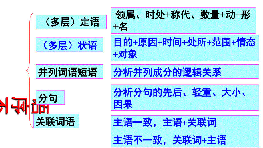 病句知识点框架图_第1页