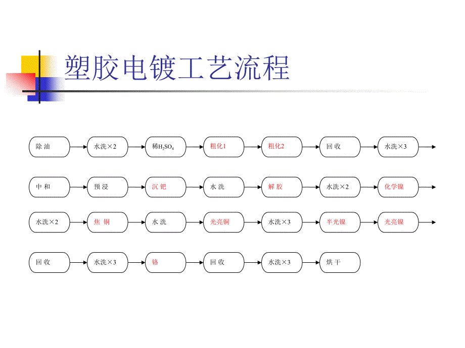 塑胶电镀工艺流程详解PPT_第1页