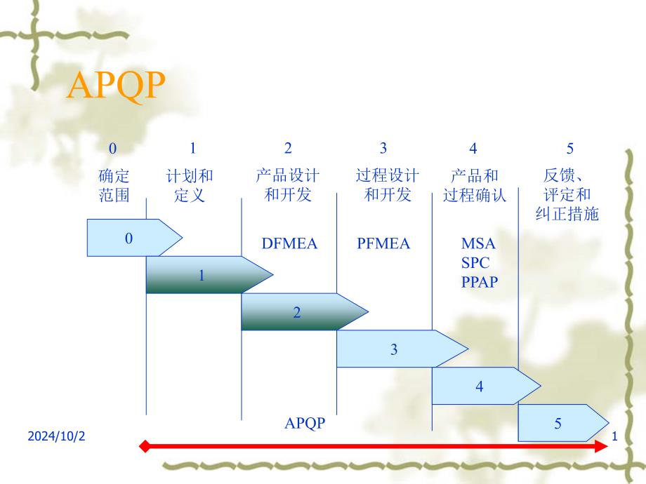 汽车行业APQP产品质量先期策划课件_第1页