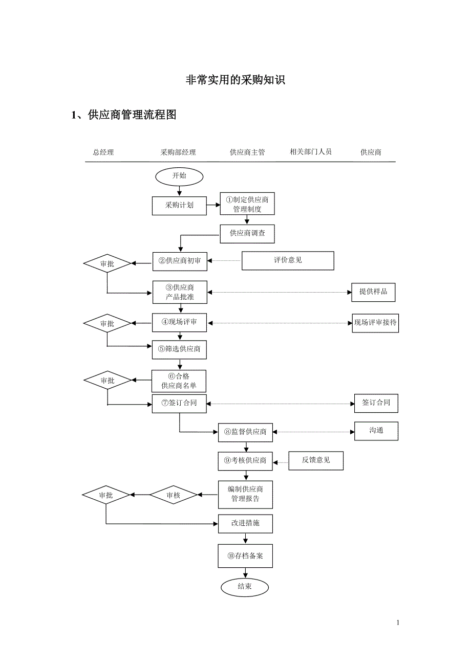 常用的采购流程和模板_第1页