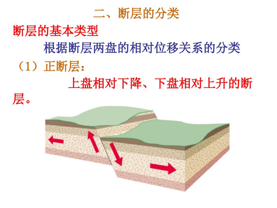 《断层的分类》PPT课件_第1页