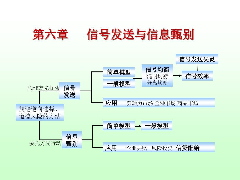 信息经济学第六章信号发送与信息甄别_第1页