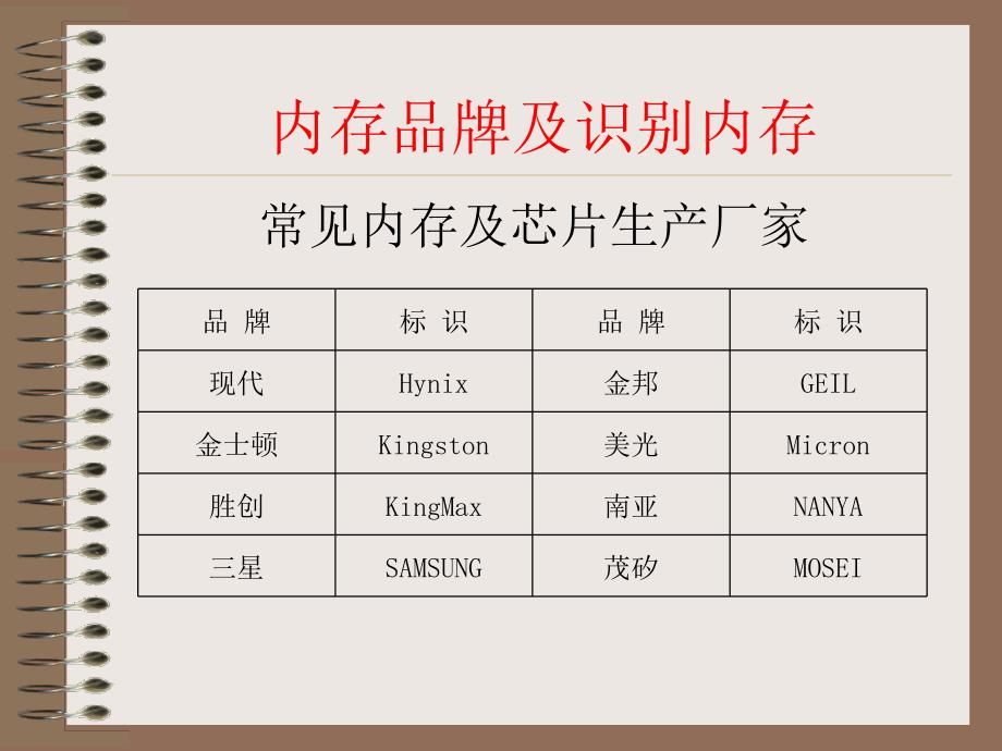 内存品牌及识别内存资料课件_第1页