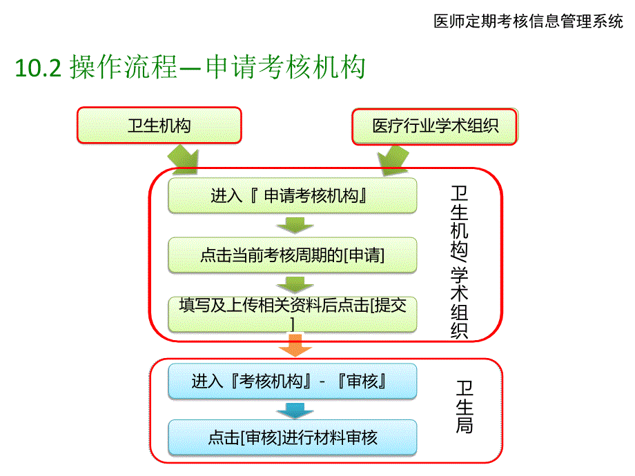 医师定期考核系统操作流程_第1页