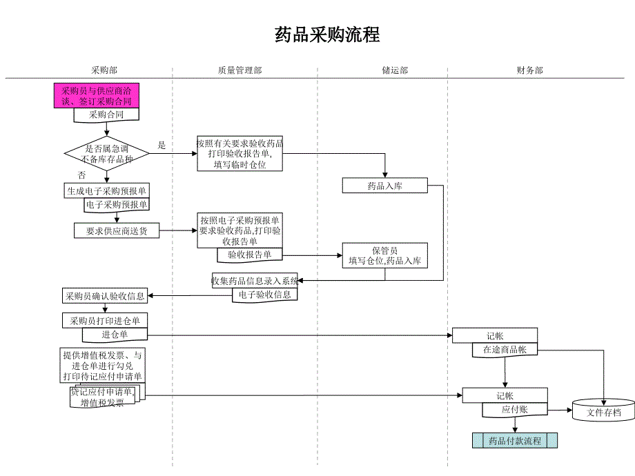 药店采购-药品采购流程完整版_第1页