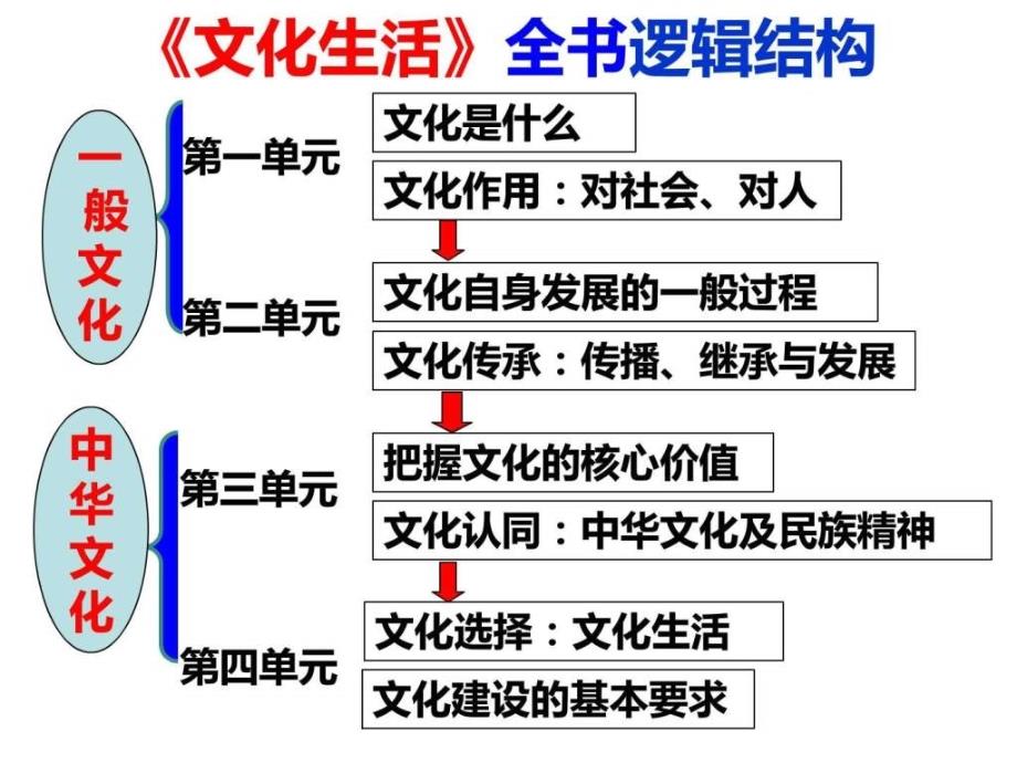 2017届高三第一轮复习课件-文化生活-第一单元_第1页
