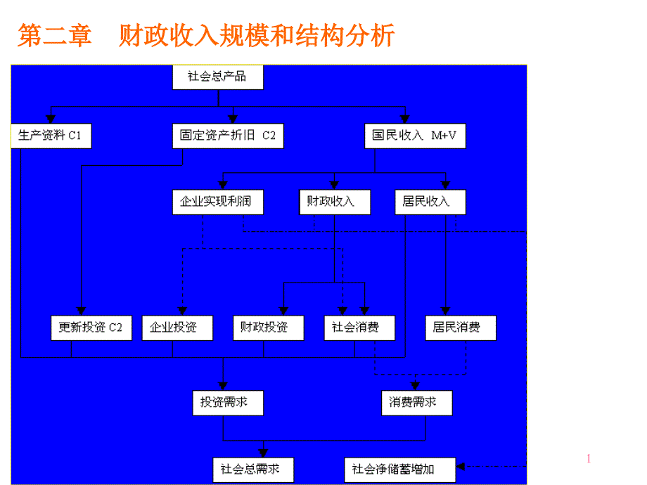 财政收入规模和结构分析_第1页
